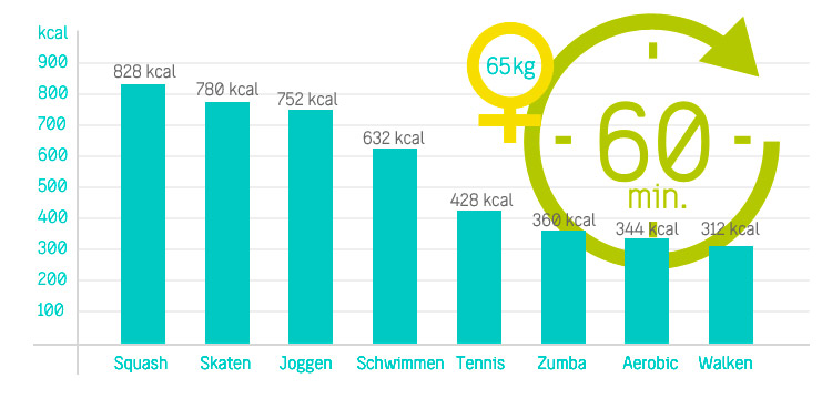 Kalorien Zumba Vergleich 60 Min.